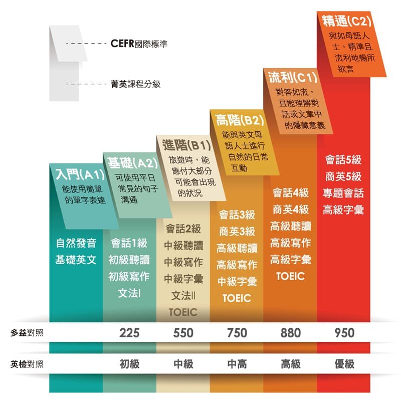 多益 TOEIC 分數與英文程度換算表