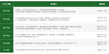 【多益成績對照全民英檢】換算公式大公開！3分鐘搞懂分數級距