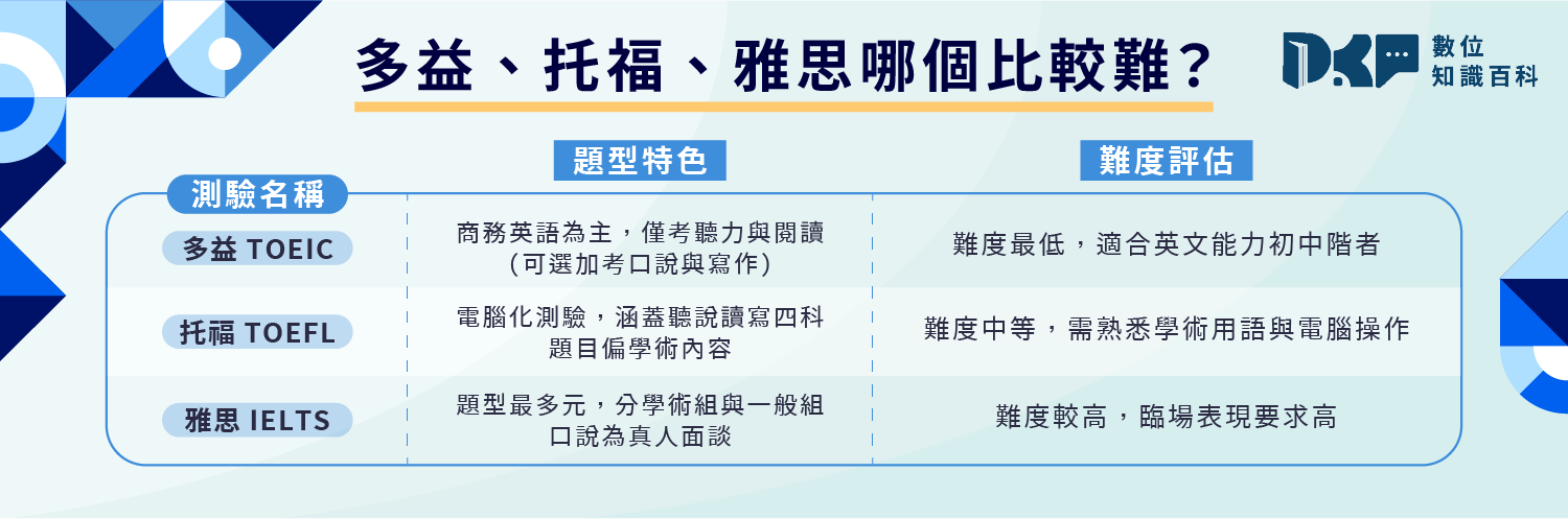多益托福雅思差別解析:3大英語檢定考試準備攻略