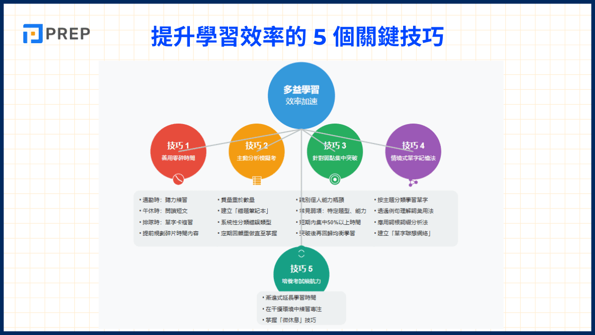 多益準備多久才夠?黃金備考時程與高分技巧大公開