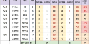 雅思多益對照表：快速掌握兩種考試分數換算與備考策略