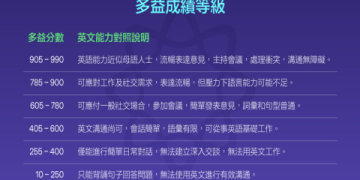 多益口說寫作分數如何提升？掌握滿分技巧與評分標準