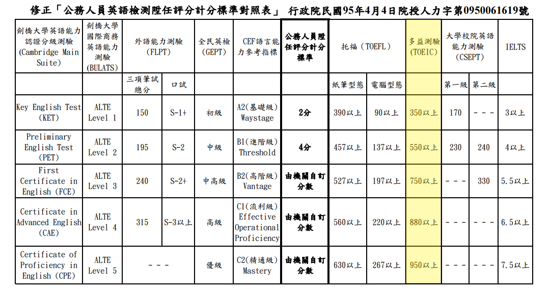 多益成績換算攻略:快速掌握分數對照與計算秘訣