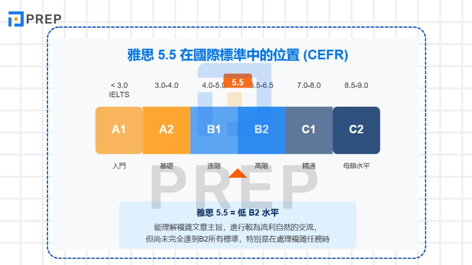 雅思5.5分多益能考幾分?分數對照與備考策略一次看