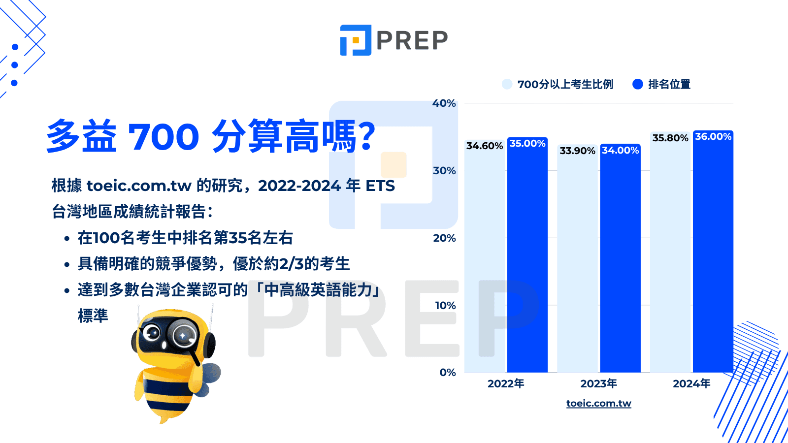 多益700分算高嗎?台灣考生程度分析與成績評比