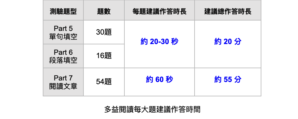 多益寫不完?5大高效答題策略與時間管理技巧