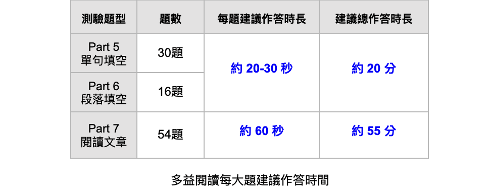 多益閱讀時間分配攻略:高效掌握答題節奏的5大技巧