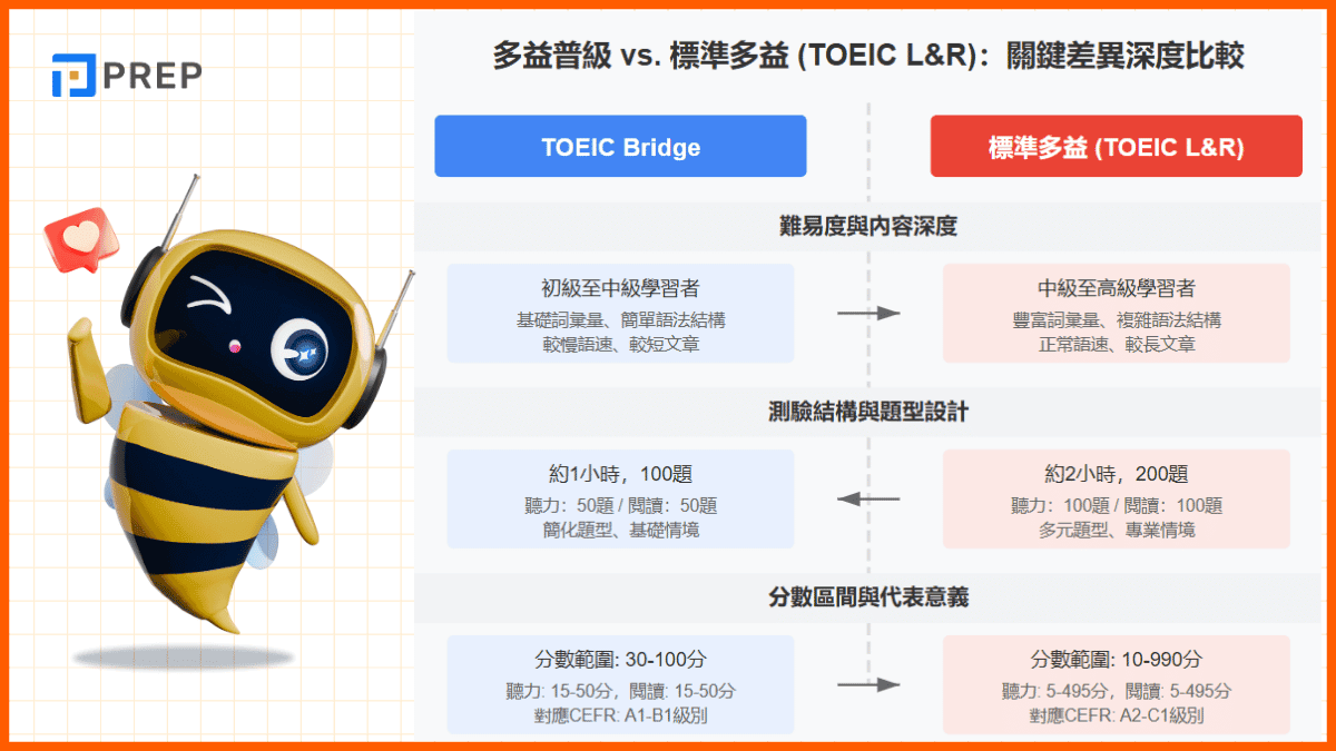 多益Bridge是什麼?5分鐘快速了解測驗內容與備考技巧