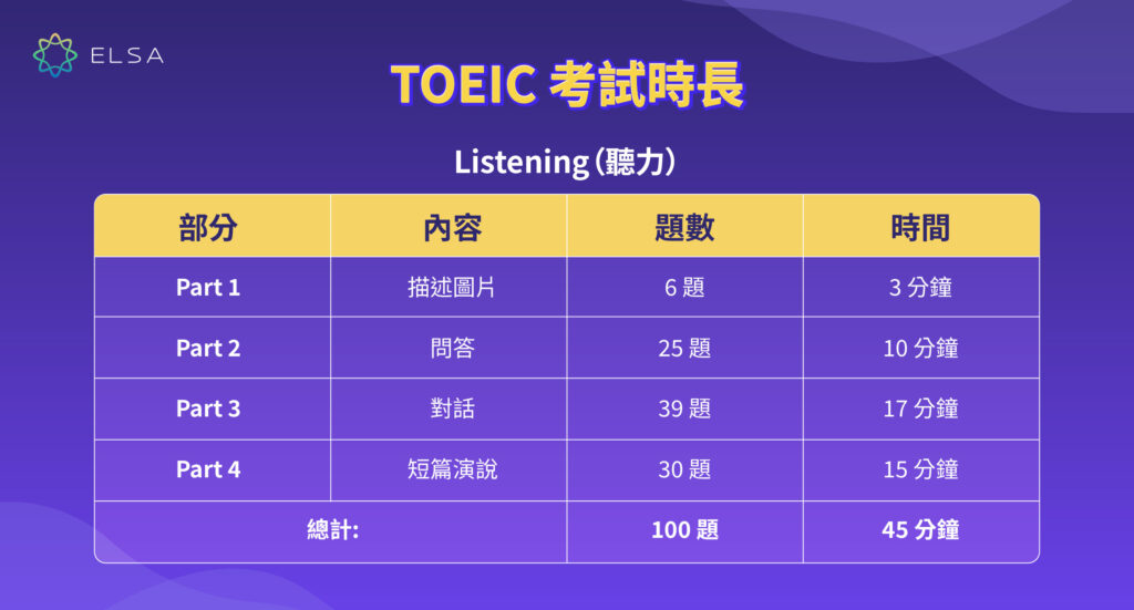 多益考試時間要多久？完整考試時長與各節時間分析