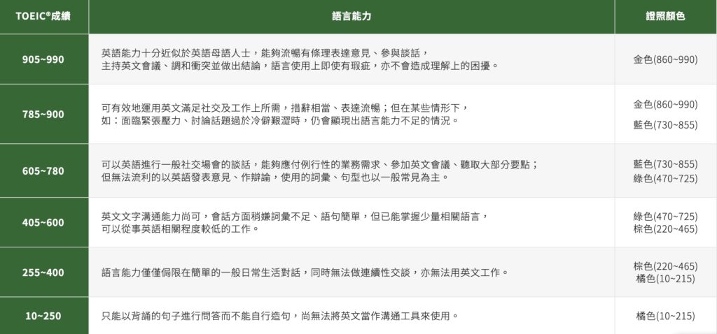 多益幾分才算好?高分標準與分數等級解析一次看懂