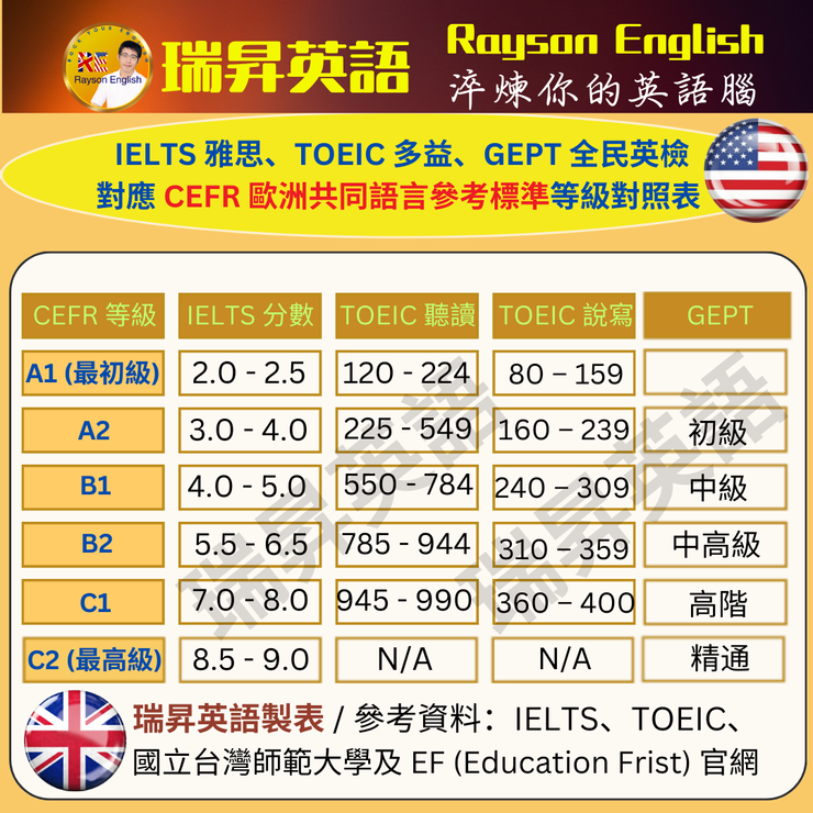 英檢中級多益幾分?對照表與分數換算一次看懂!
