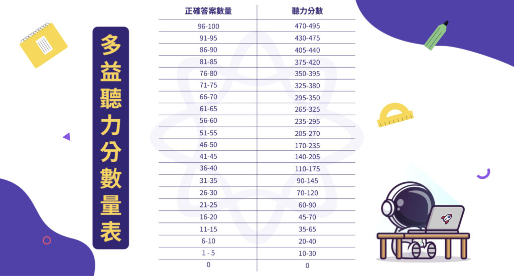 多益等級分數對照表：2024最新換算與高分準備技巧