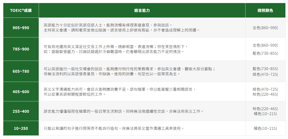 【多益成績對照全民英檢】換算公式大公開!3分鐘搞懂分數級距