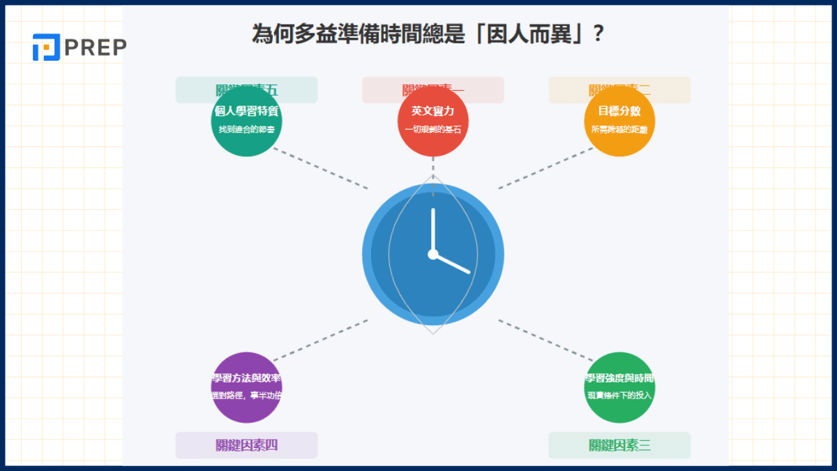 多益準備時間要多久?完整高分備考規劃一次掌握