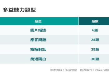 多益500分算好嗎？5分鐘帶你了解分數等級與準備技巧