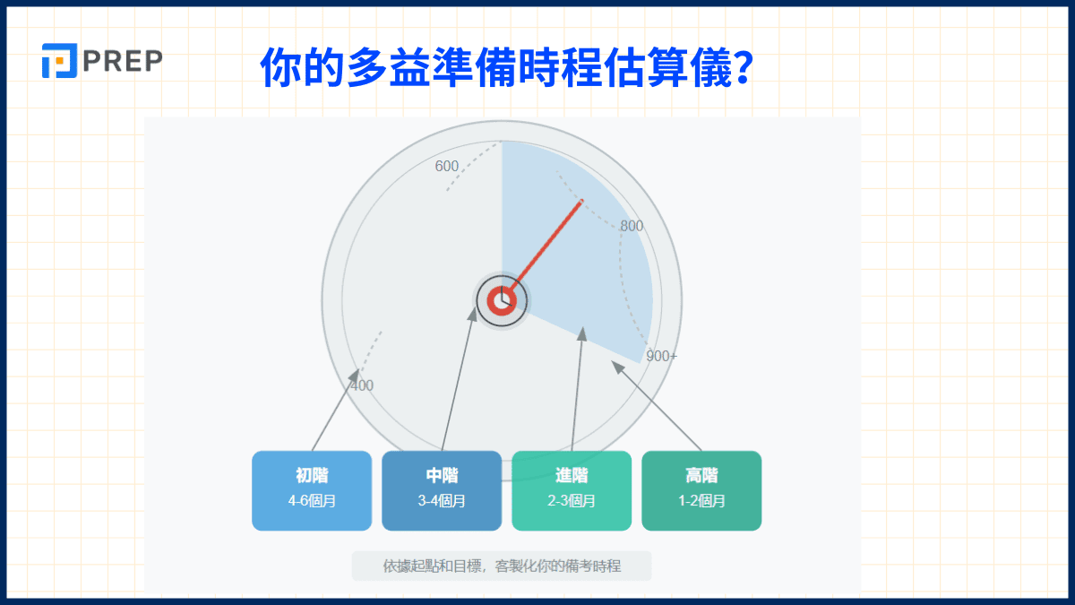 多益準備多久才夠?黃金備考時程與高分技巧大公開