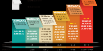 雅思考多益？雙證照準備攻略與高分技巧大公開