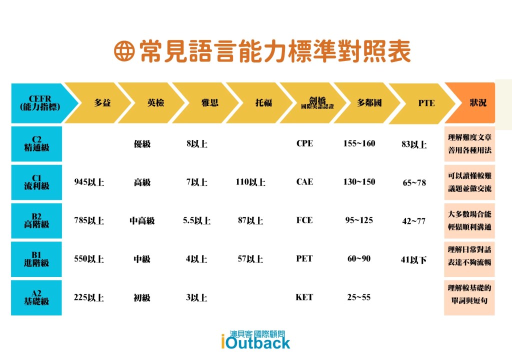 多益英檢托福分數對照表:快速換算與申請留學攻略