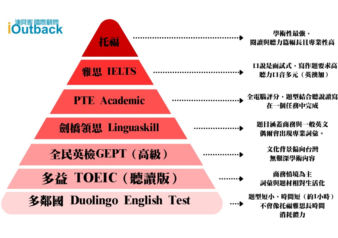 多益托福雅思差別解析:3大英語檢定考試準備攻略