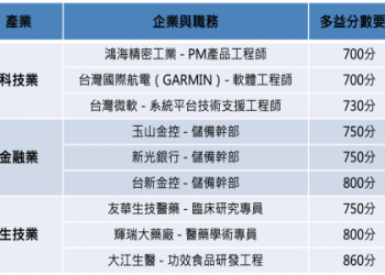 多益分數程度如何判讀？掌握分數等級與英語能力對照