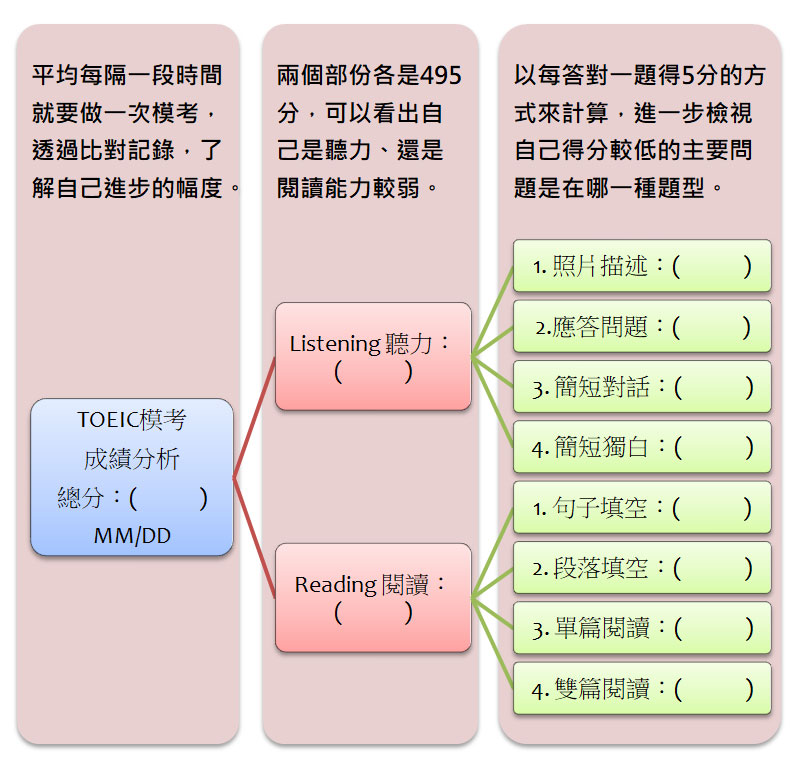 多益線上測驗準備攻略：5大高效技巧助你輕鬆拿高分