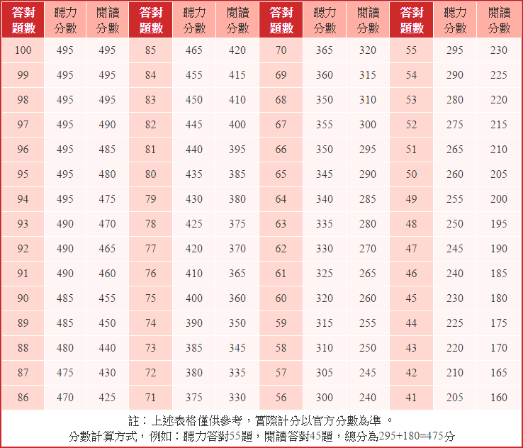 多益成績換算攻略:快速掌握分數對照與計算秘訣