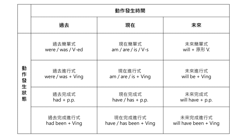 多益常考文法:掌握這些重點輕鬆提升你的多益成績