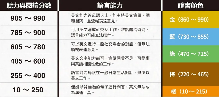 多益成績等級解析:快速了解你的英語能力在哪一級!
